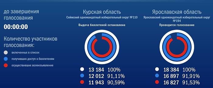 Ход голосования в Ярославской области. Явка на выборы в Ярославской области сегодня. Явка выборы в Ярославле.