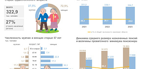 Больше четверти жителей Ярославской области – пенсионеры