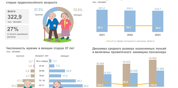 Больше четверти жителей Ярославской области – пенсионеры