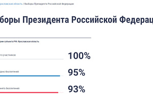 Ярославцы проголосовали на выборах Президента