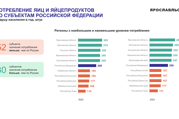 Ярославцы стали больше есть яиц и меньше хлеба